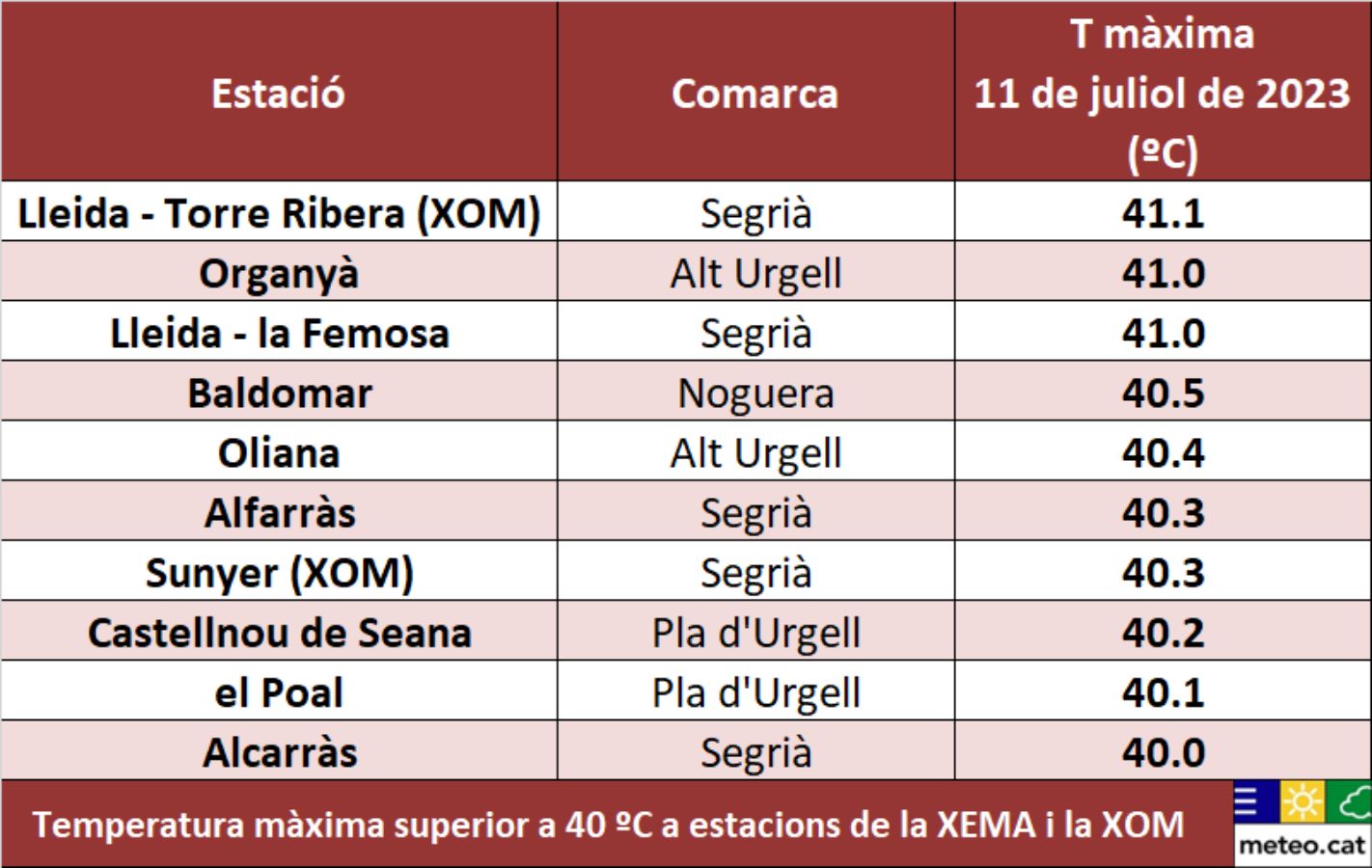 La temperatura màxima va superar el llindar de perill per calor intensa a 43 de les 184 estacions de les estacions meteorològiques automàtiques del Servei Meteorològic de Catalunya / Servei Meteorològic de Catalunya La temperatura màxima va superar el llindar de perill per calor intensa a 43 de les 184 estacions de les estacions meteorològiques automàtiques del Servei Meteorològic de Catalunya / Servei Meteorològic de Catalunya