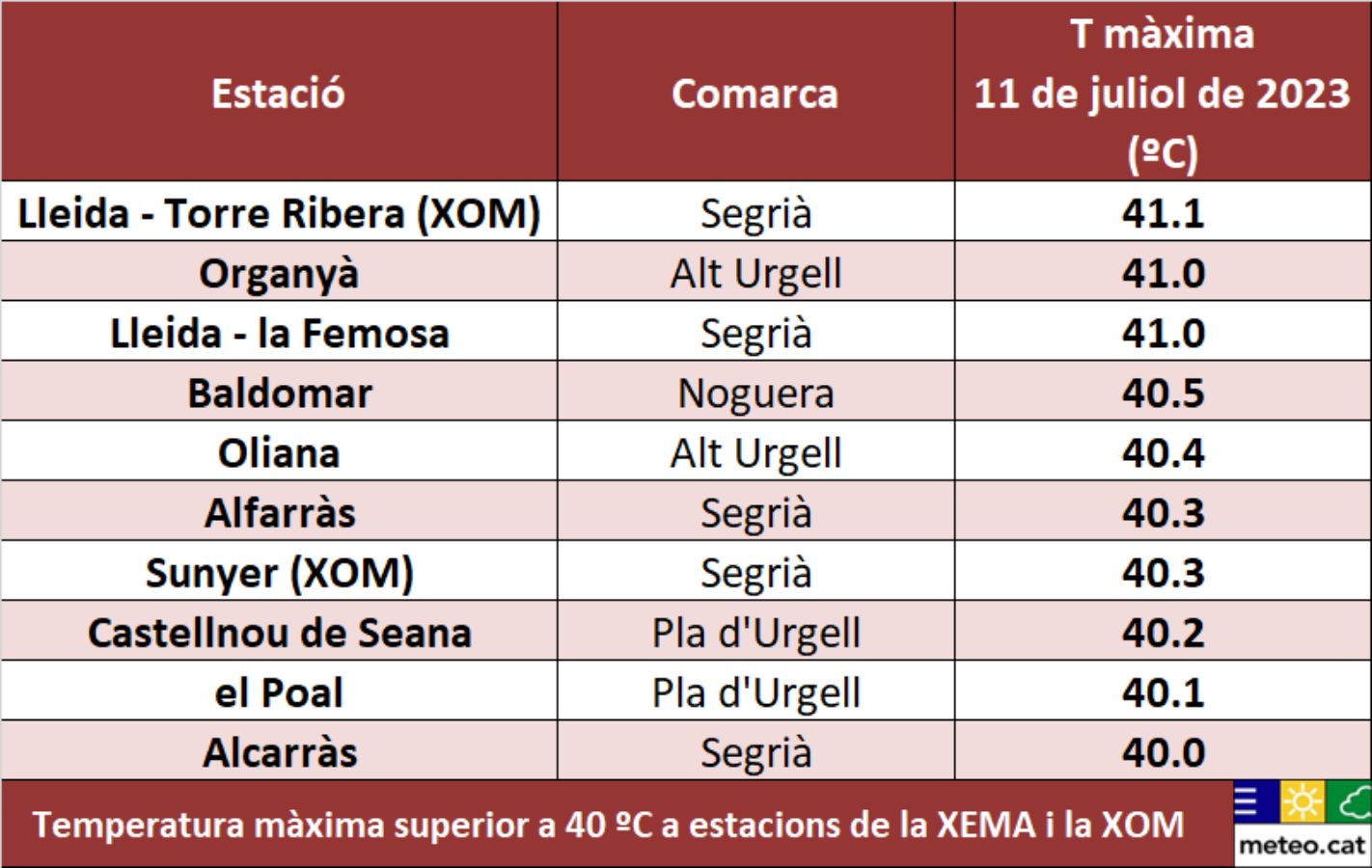 La temperatura màxima va superar el llindar de perill per calor intensa a 43 de les 184 estacions de les estacions meteorològiques automàtiques del Servei Meteorològic de Catalunya / Servei Meteorològic de Catalunya