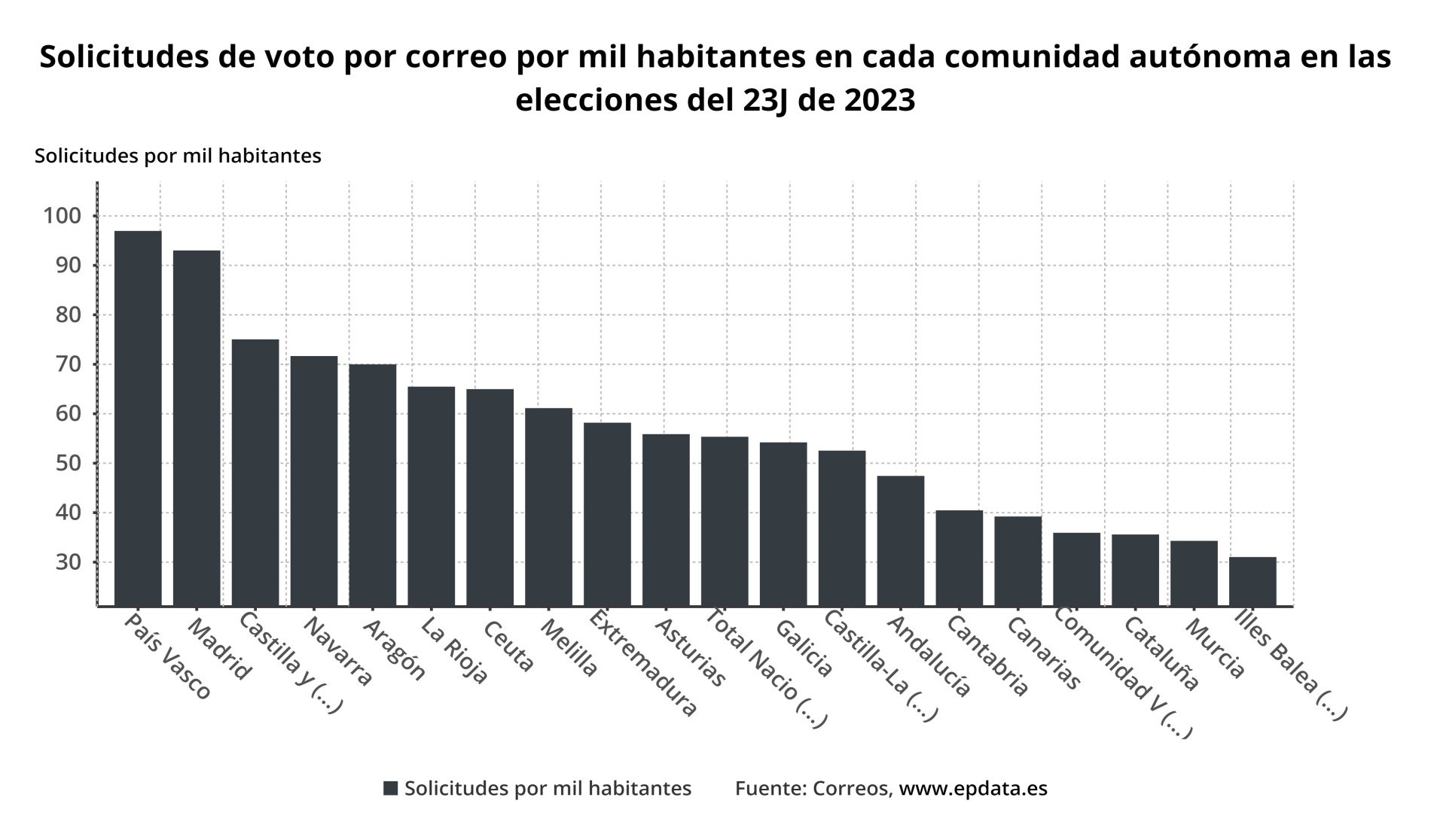 Grafic solicitud vot per correu / Europa Press