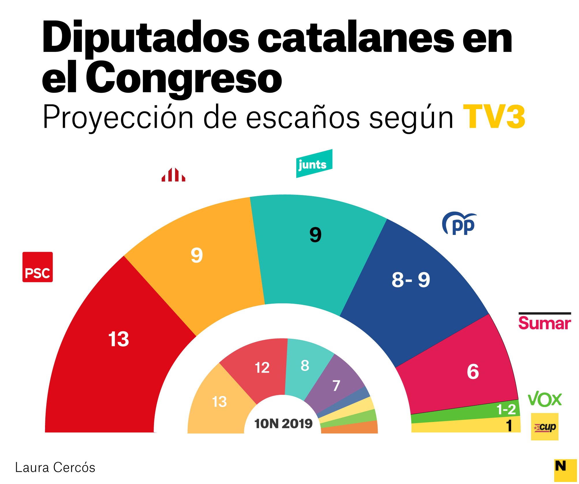 ENQUESTA TV3 CATALUNYA CASTELLA