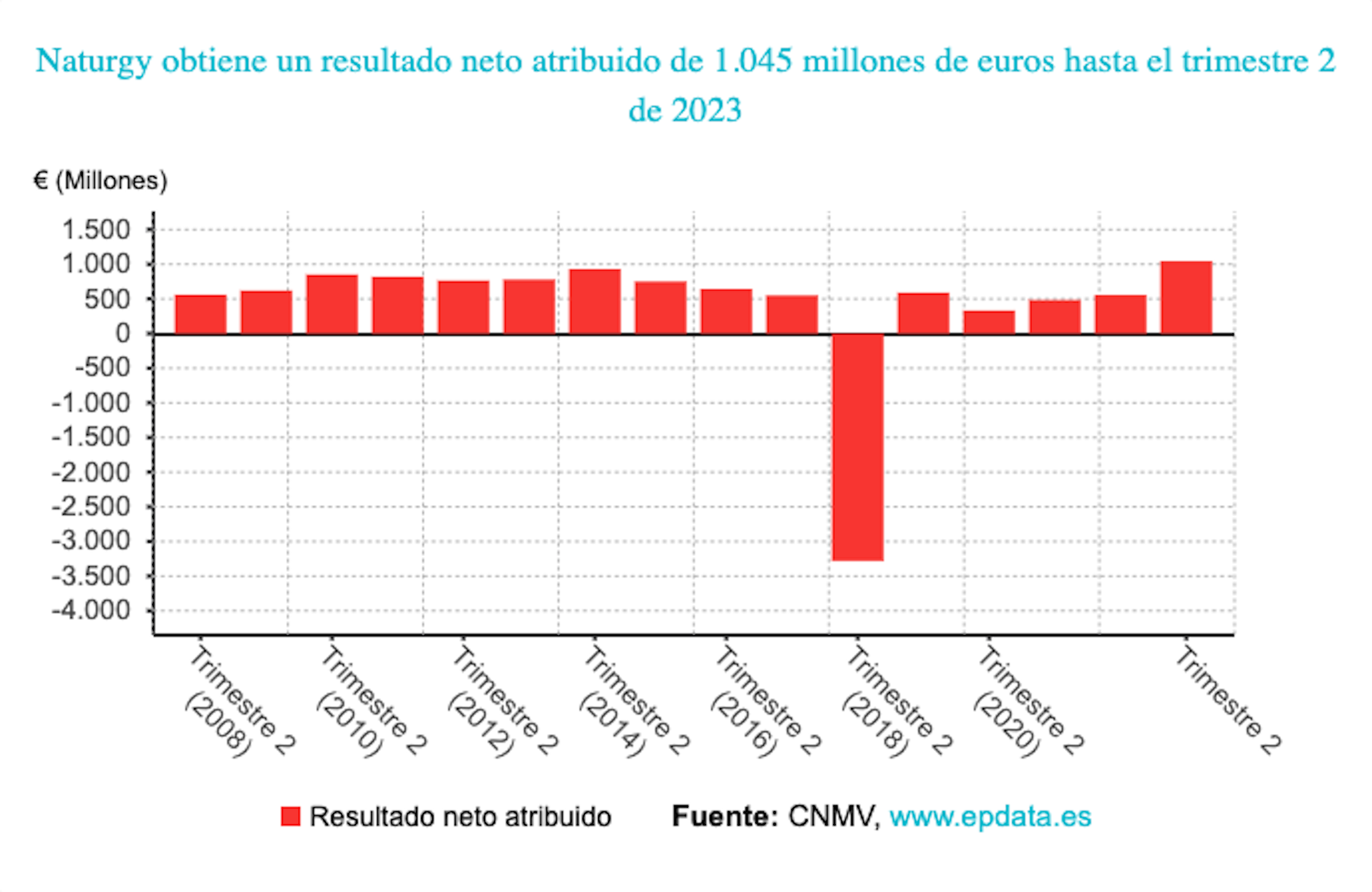 Naturgy dispara el seu benefici un 88% en el primer semestre, fins als 1.045 milions