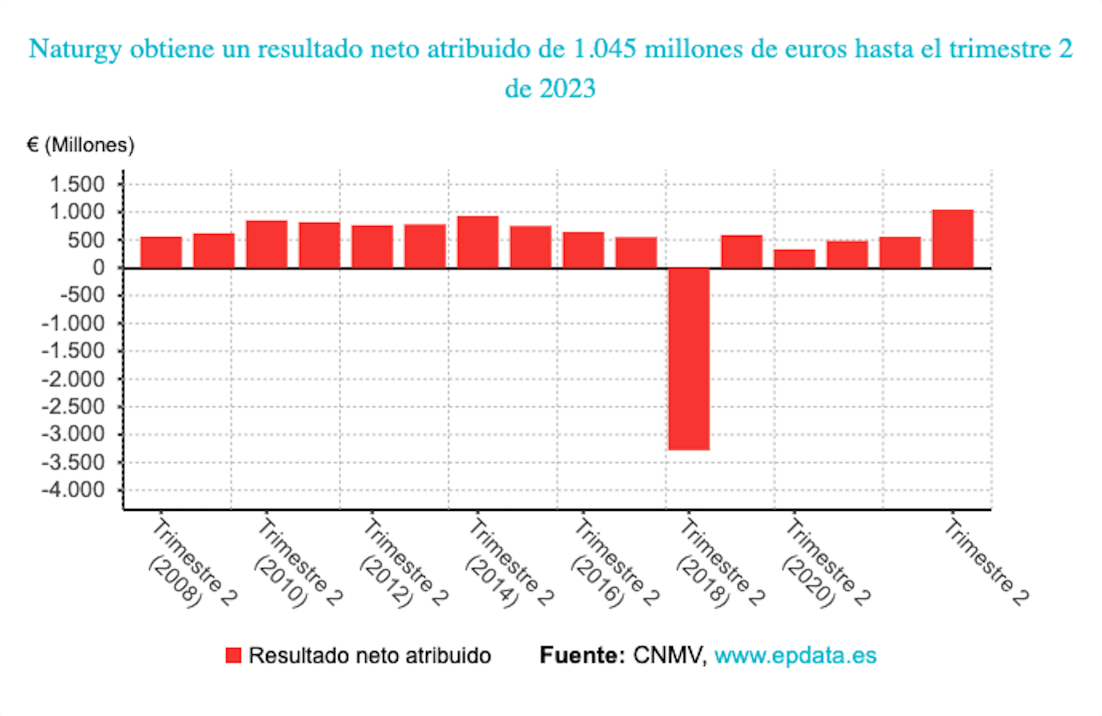 Naturgy dispara su beneficio un 88% en el primer semestre, hasta los 1.045 millones