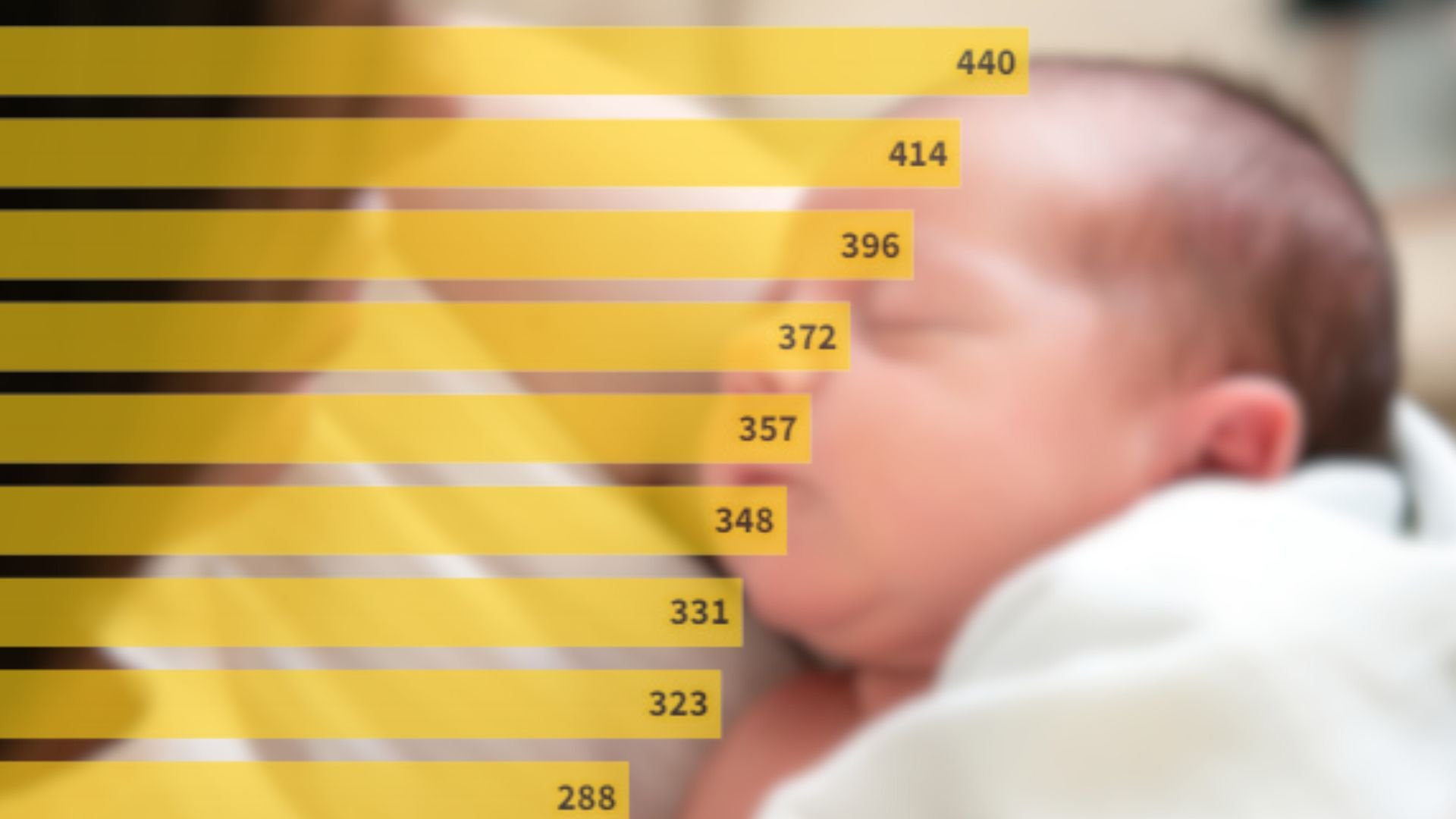 Aquests són els noms més posats als nadons nascuts el 2022 a Catalunya