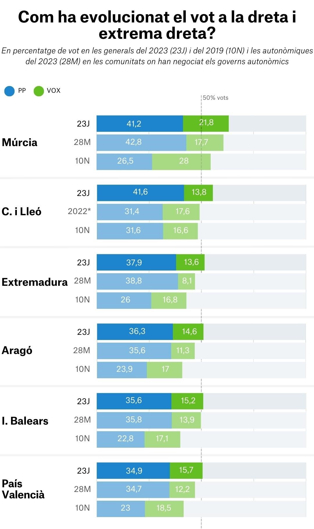 Evolució vot dreta ccaa per laura cercos Evolució vot dreta ccaa per laura cercos