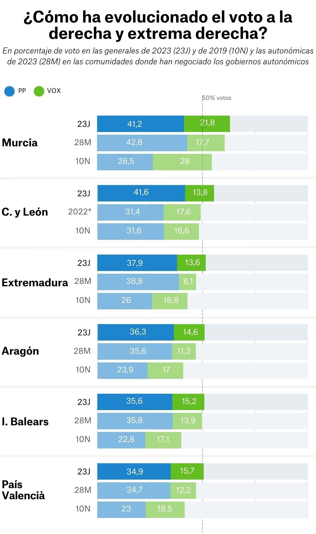 Evolución voto derecha ccaa por laura cercos