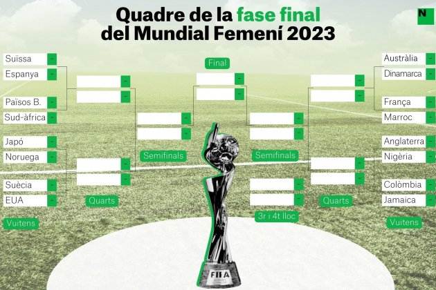 Cuadro fase final mundial femeni 2023