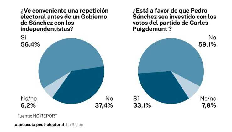 enquesta la razon electoral