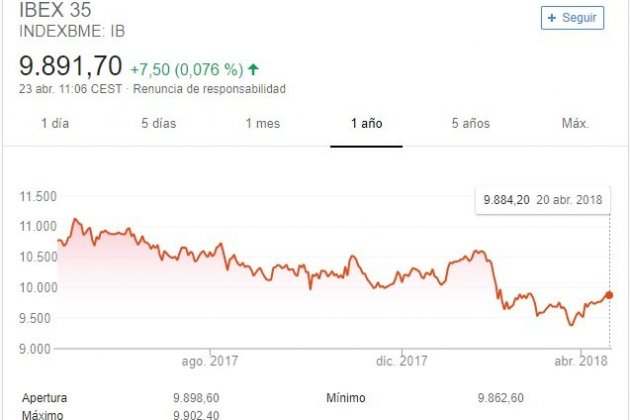 ibex35 23 abril 2018