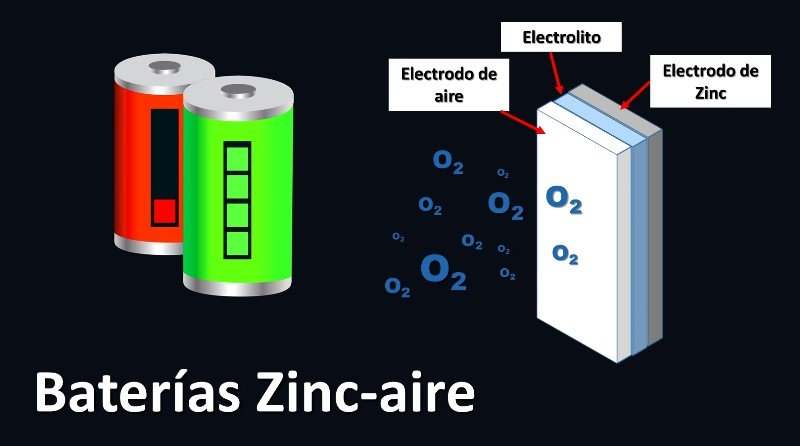 ¿Emplearemos zinc en lugar de litio para fabricar las baterías del futuro?