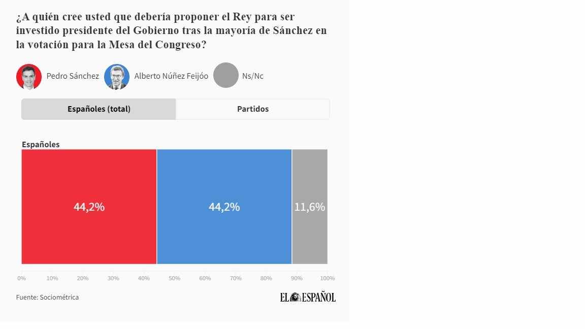 enquesta investidura elespañol
