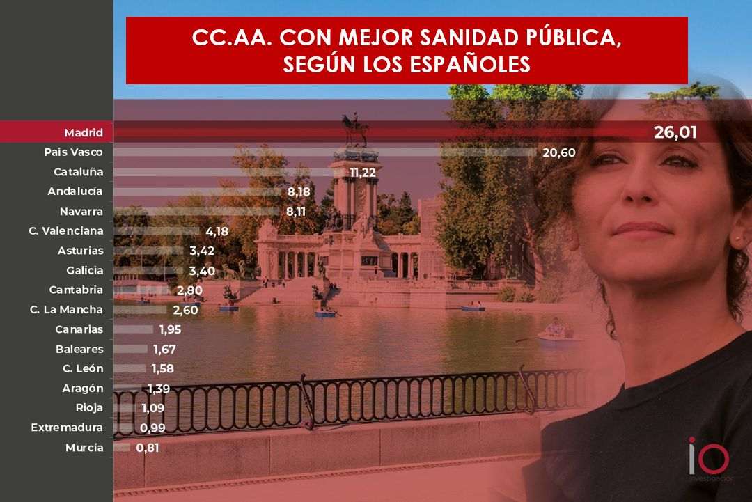 Los españoles destacan a Madrid como la comunidad con la mejor sanidad pública de España