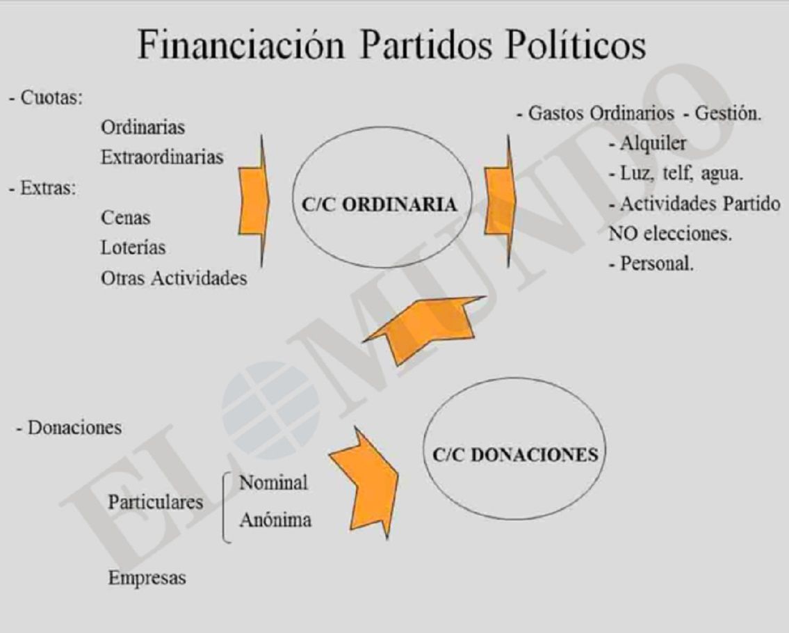 El Power Point del PP que explicava com finançar il·legalment les campanyes