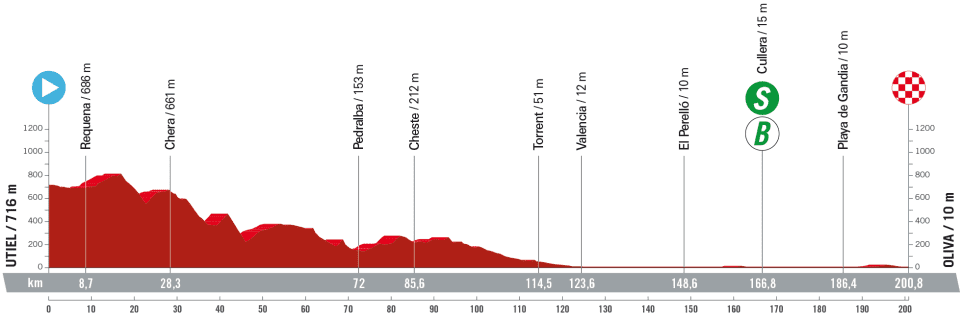 etapa7 vuelta espanya etapa7 vuelta espanya
