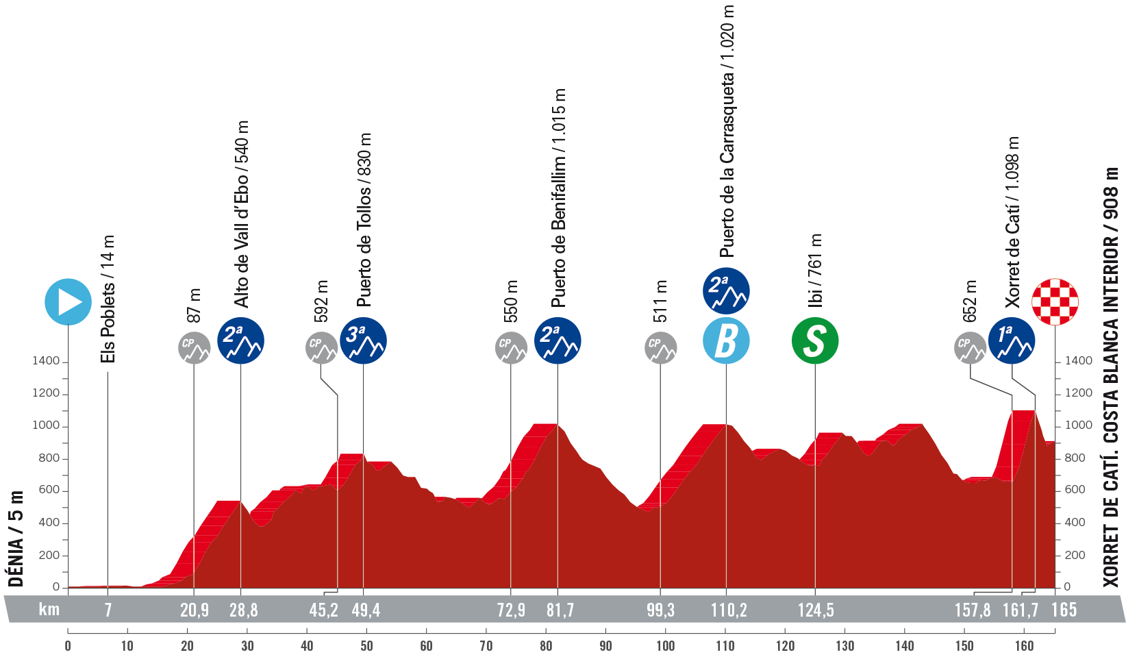 Etapa 8 de La Vuelta 2023 Etapa 8 de La Vuelta 2023