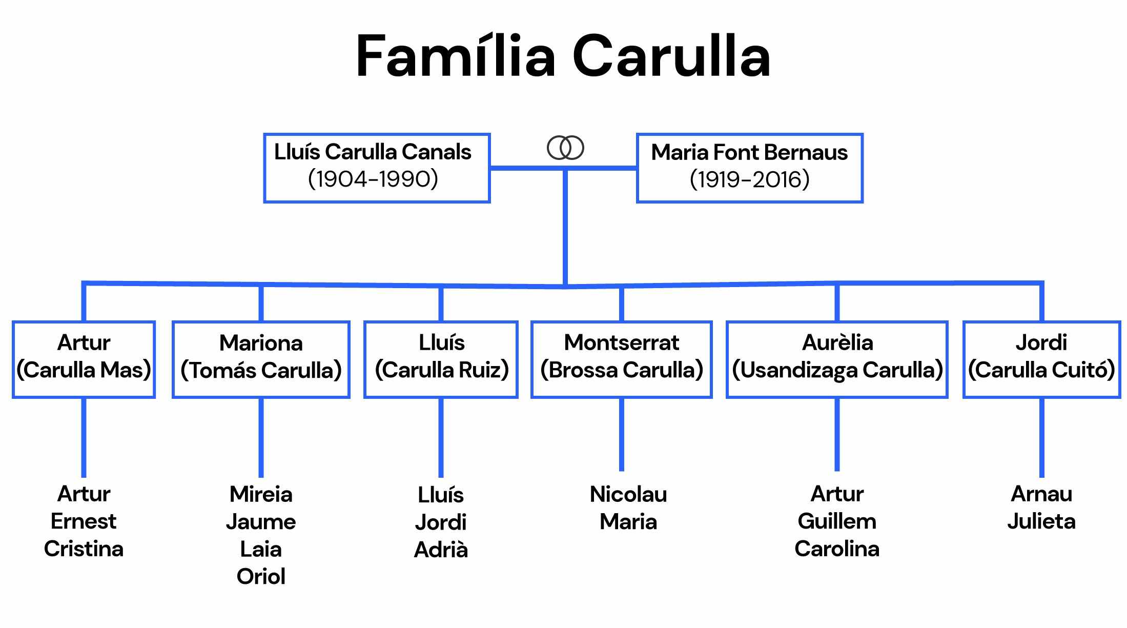 arbre genealogic arbre genealogic