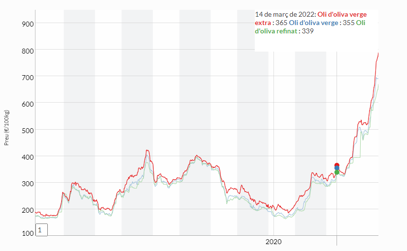 Taula dels preus de l'oli