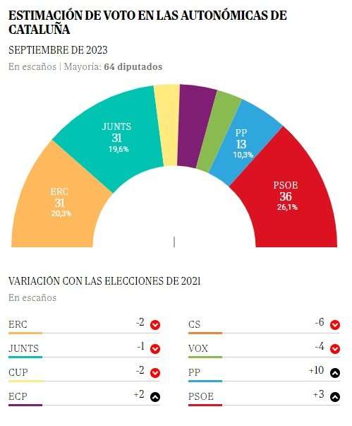 encuesta el mundo elecciones catalunya Junts