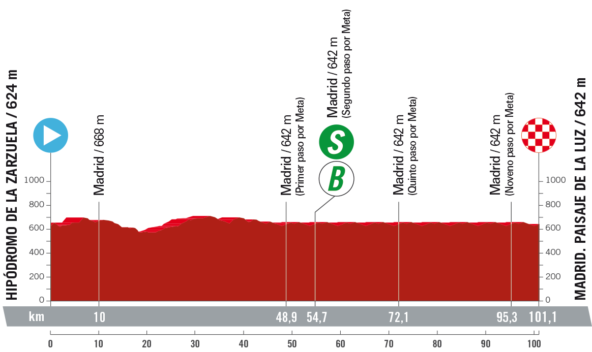Etapa 21. La Vuelta 2023 Etapa 21. La Vuelta 2023