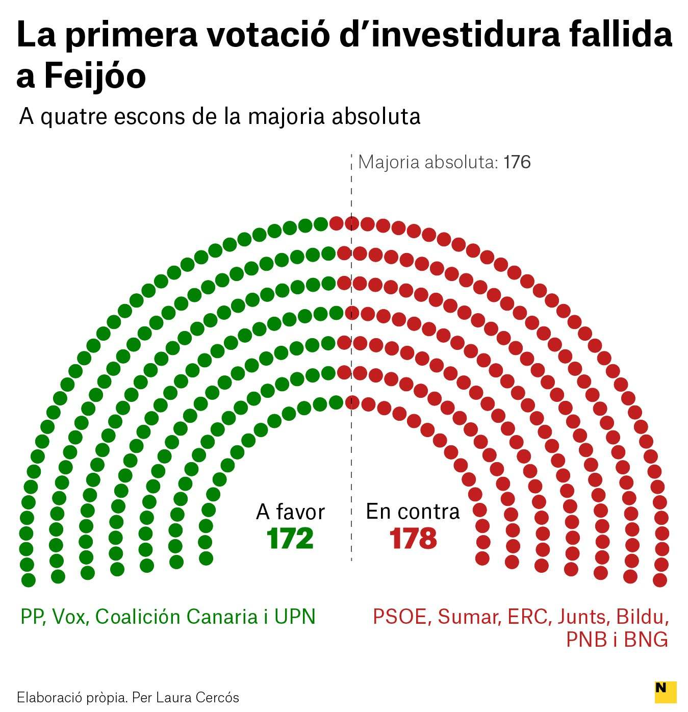 GRÀFIC PRIMERA VOTACIÓ FEIJOO LAURA CERCÓS CATALÀ GRÀFIC PRIMERA VOTACIÓ FEIJOO LAURA CERCÓS CATALÀ
