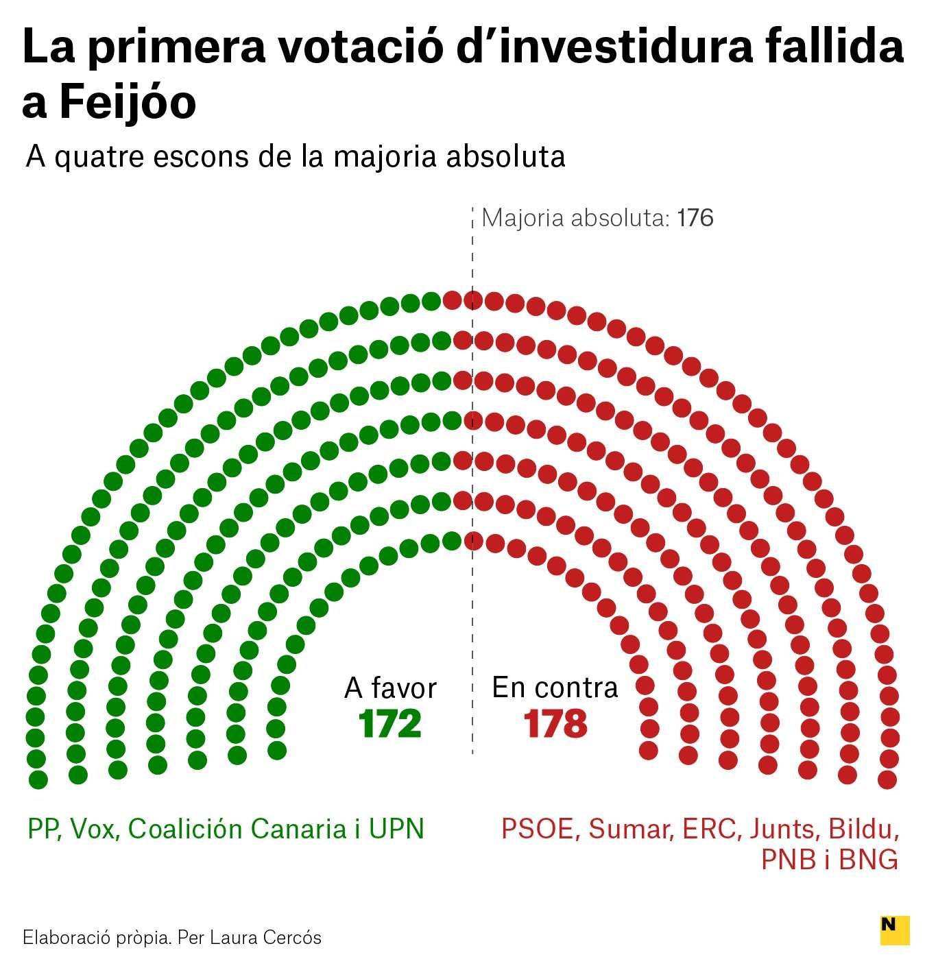 GRÀFIC PRIMERA VOTACIÓ FEIJOO   LAURA CERCÓS   CATALÀ