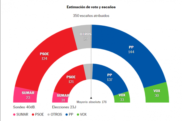 Enquesta d'El País / El País Enquesta d'El País / El País