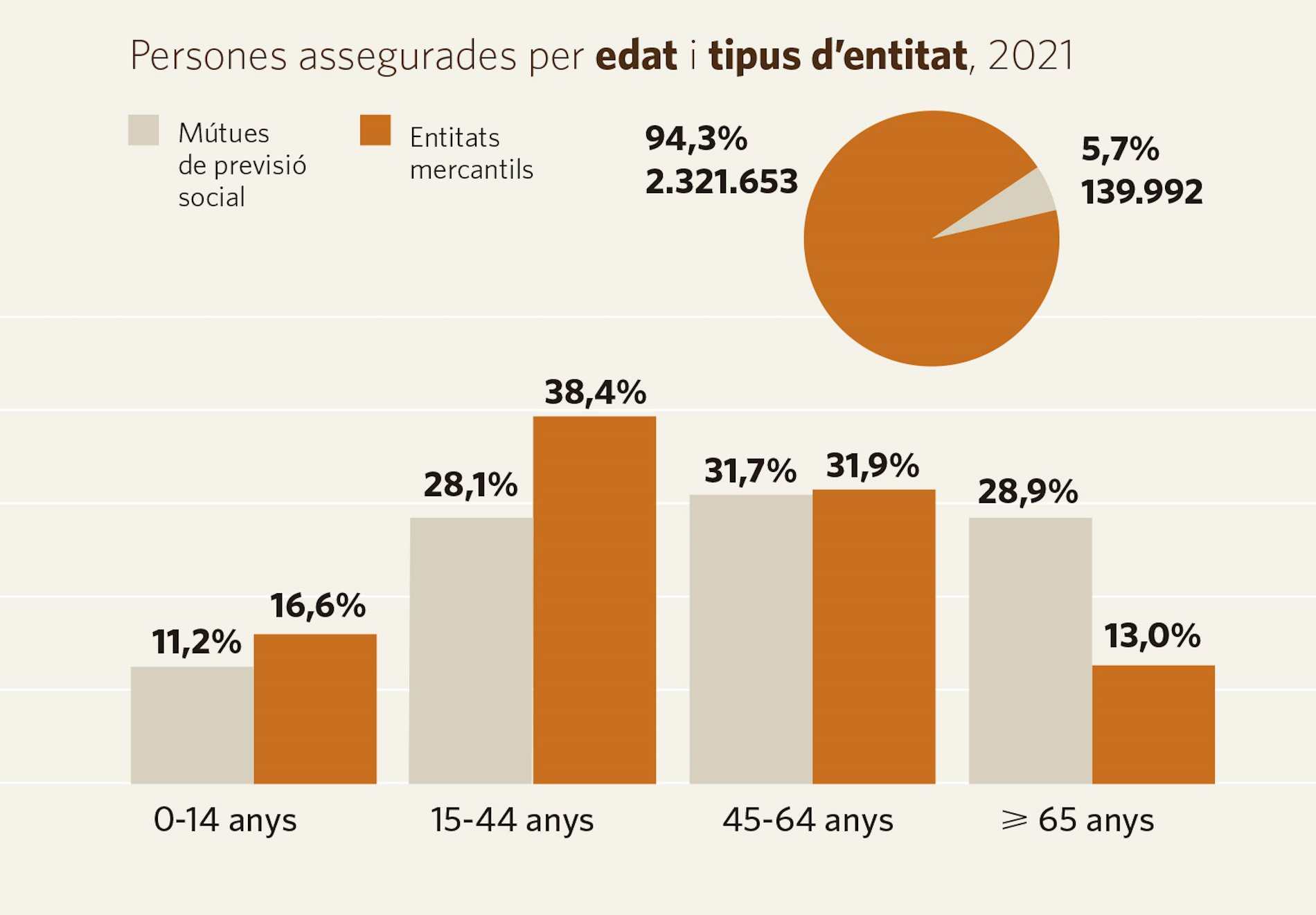 Grafic assegurances mèdiques / Generalitat de Catalunya