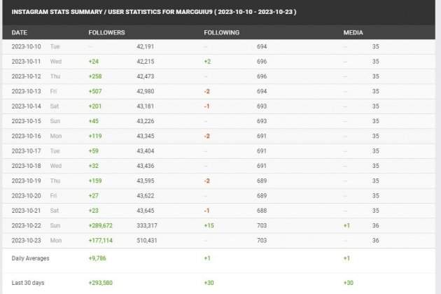 Marc Guiu followers Social Blade Marc Guiu followers Social Blade