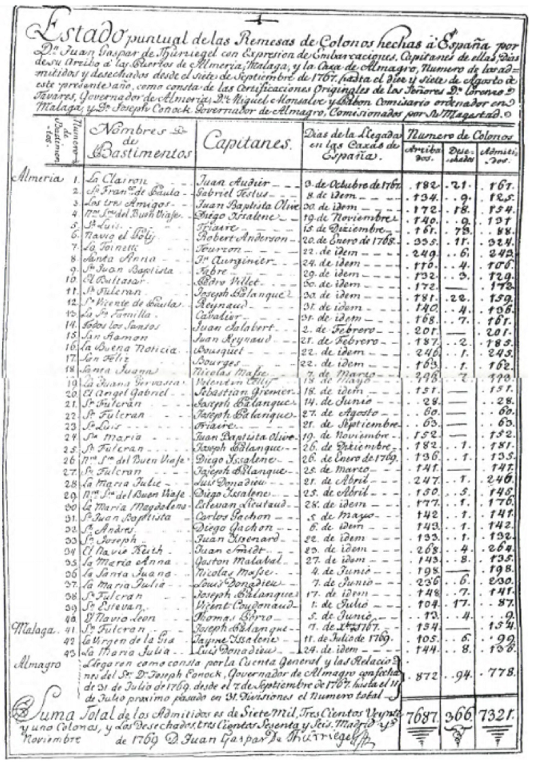 Balance de la primera colonización de las Nuevas Poblaciones (1769). Font Instituto de Estudios Jienenses Balance de la primera colonización de las Nuevas Poblaciones (1769). Font Instituto de Estudios Jienenses