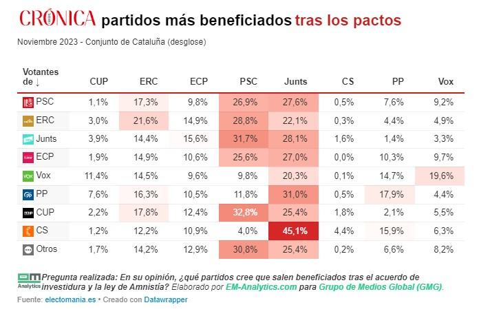 sondeo pactos investidura para|por partidos