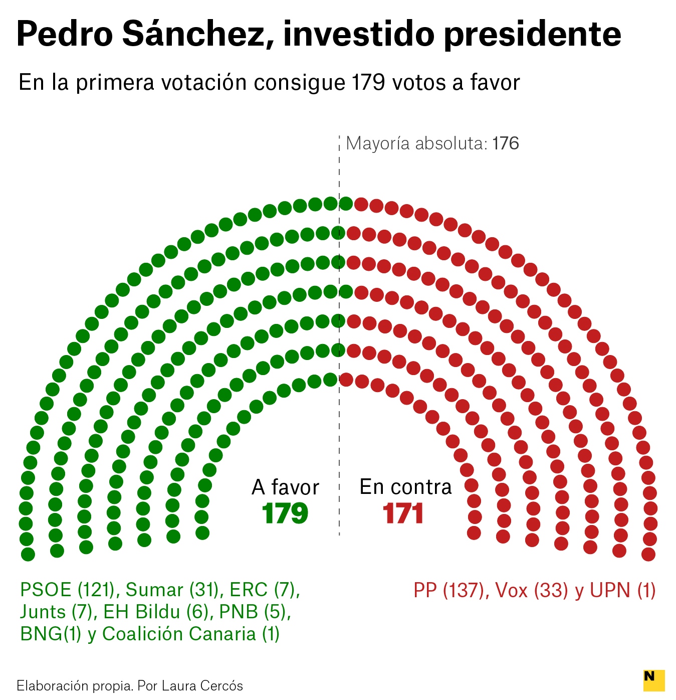 GRAFICO HEMICICLO VOTACIÓN SANCHEZ   LAURA CERCÓS