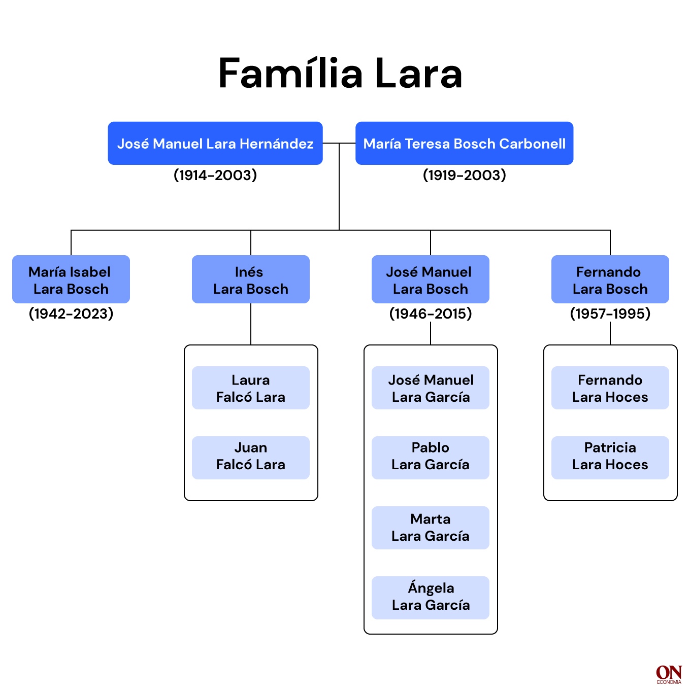arbre familia lara Laura Cercós arbre familia lara Laura Cercós