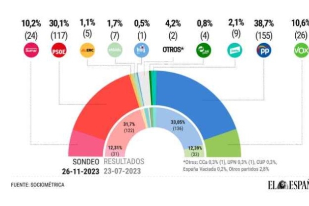 encuesta ElEspañol 26 de noviembre 2023