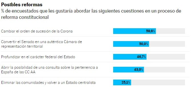 reformas Constitución encuesta a El País 