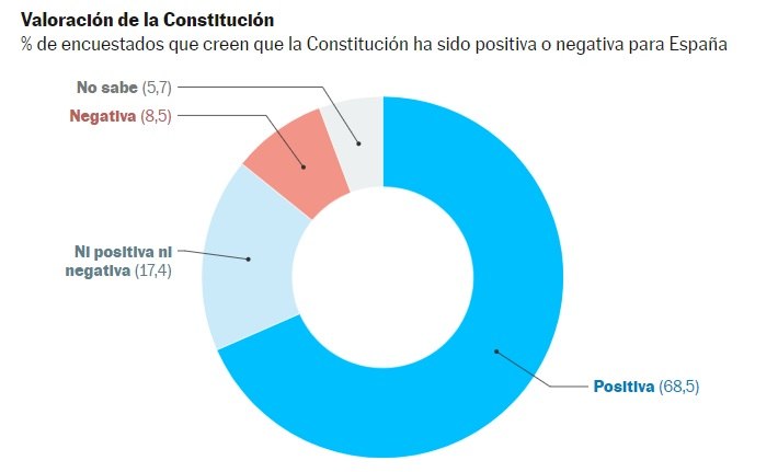 valoración de la Constitución encuesta a El País