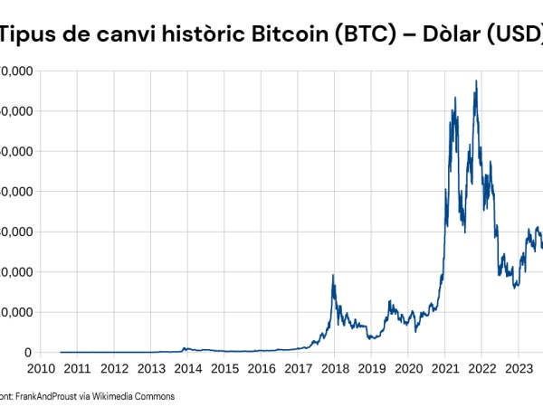 Bitcoin usd preu CATALÀ