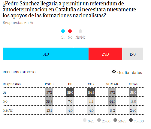 Enquesta El Mundo referèndum