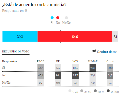 Enquesta El Mundo amnistia Enquesta El Mundo amnistia