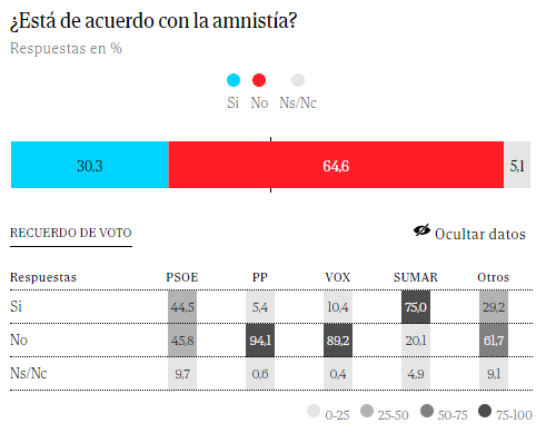 Enquesta El Mundo amnistia