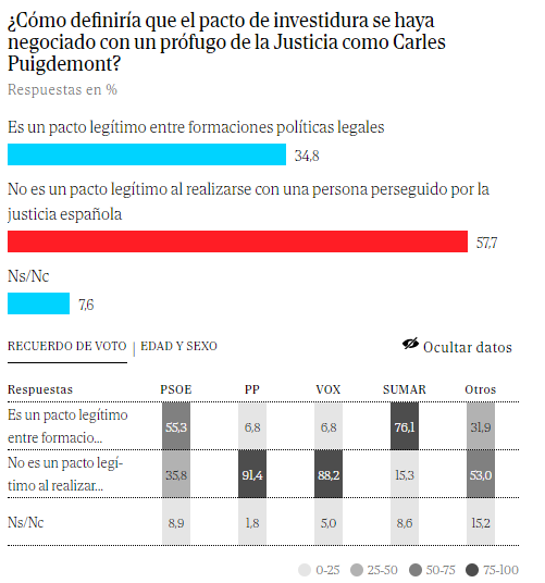 Enquesta El Mundo Puigdemont