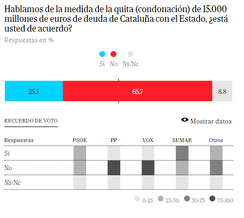 Enquesta El Mundo Condonació del deute Enquesta El Mundo Condonació del deute
