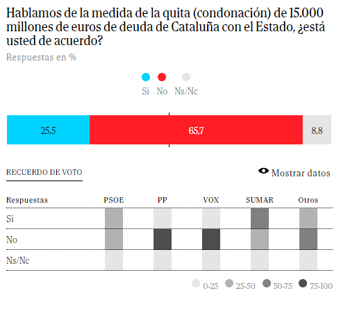 Enquesta El Mundo Condonació del deute