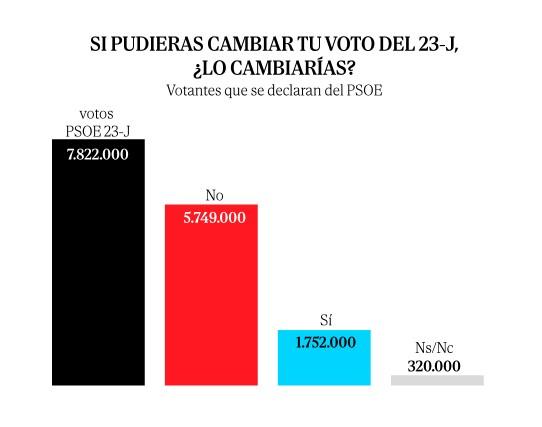 enquesta el mundo votants psoe