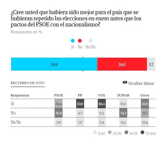 enquesta el mundo repeticio electoral