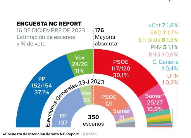 encuesta la razon diciembre 2023