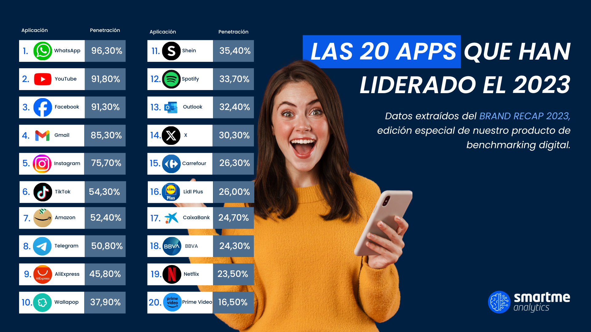 Smartme Top 20 apps España