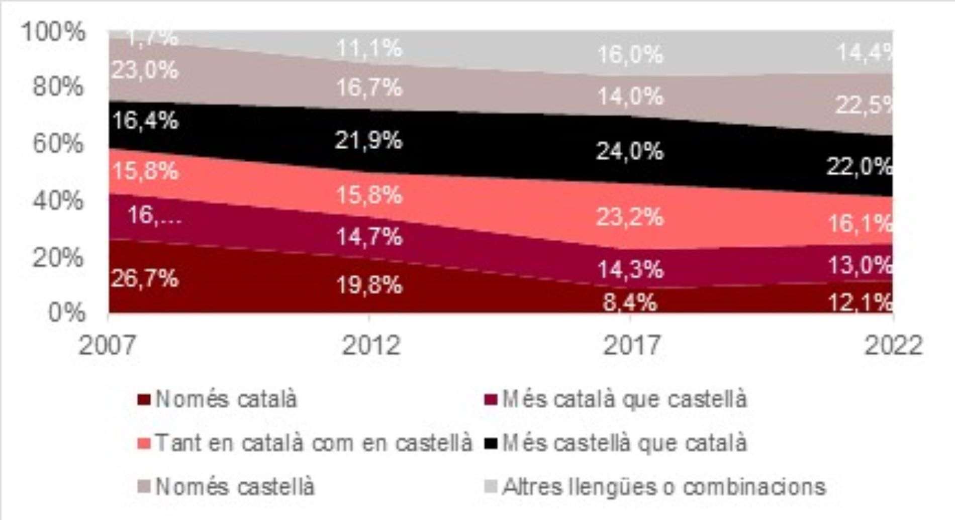 Grafic usos linguistics catala jóvenes / Departamento derechos sociales