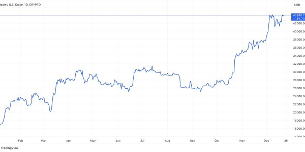 BTCUSD Chart By TradingView (5)