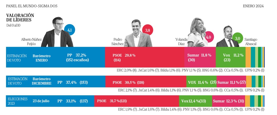 enquesta gener 2024 el mundo