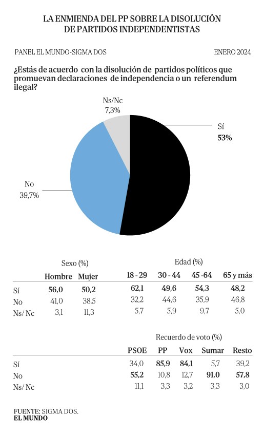 encuesta el mundo propuesta ilegalitzar partidos independentistas 