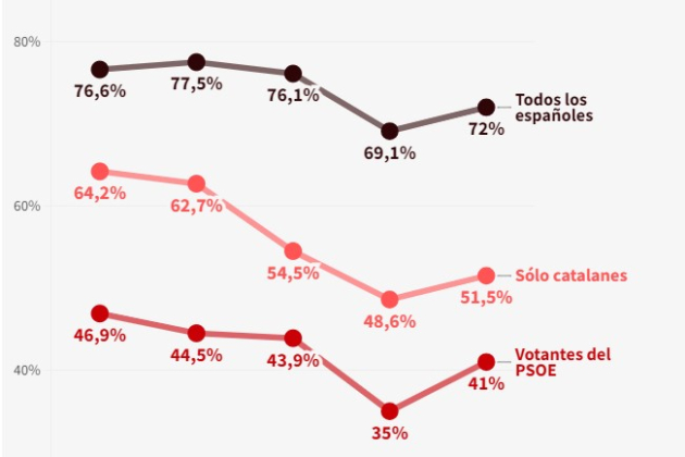 amnistía pierde apoyo|soporte